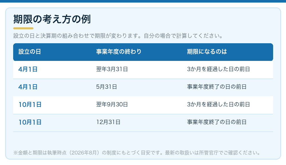 期限の考え方の例