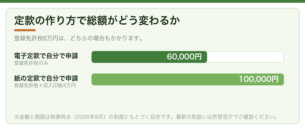 定款の作り方で総額がどう変わるか