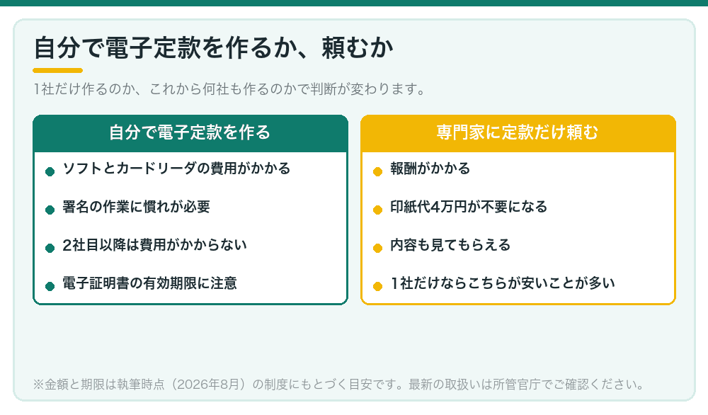 自分で電子定款を作るか、頼むか