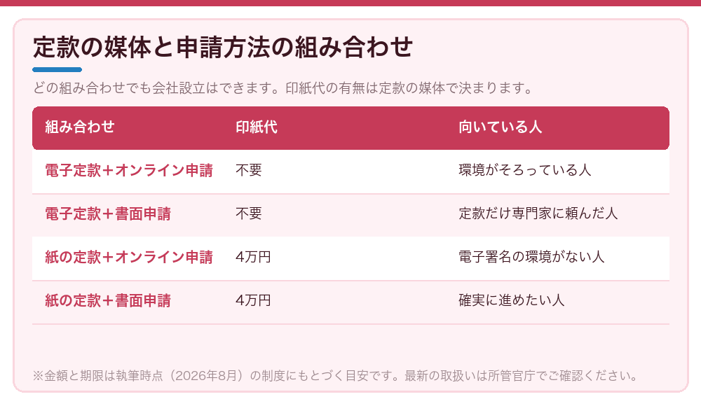 定款の媒体と申請方法の組み合わせ