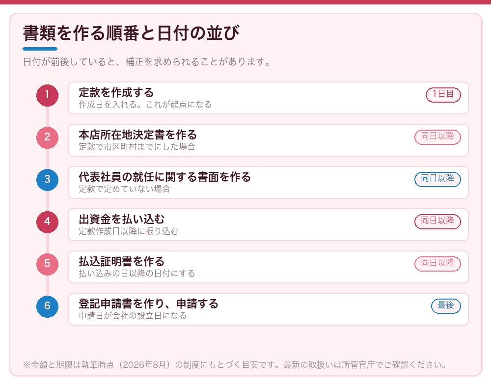 書類を作る順番と日付の並び