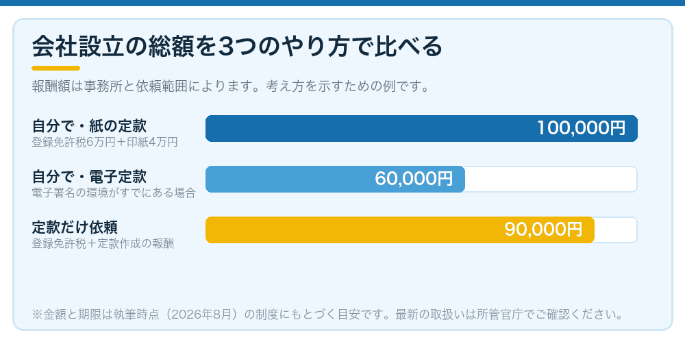 会社設立の総額を3つのやり方で比べる
