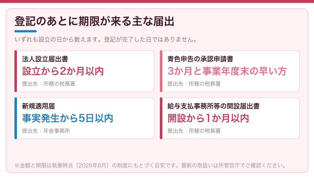 登記のあとに期限が来る主な届出