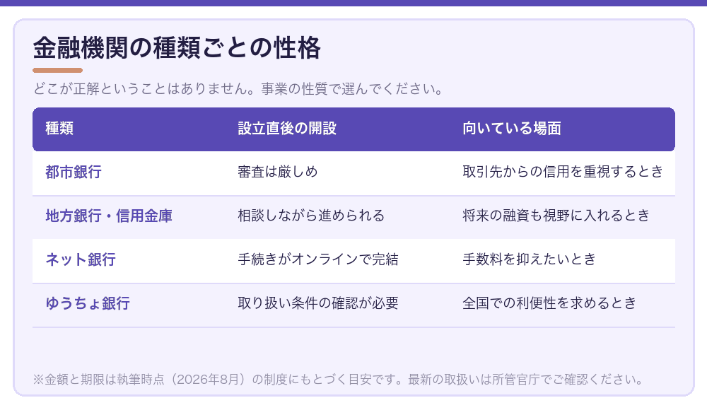 金融機関の種類ごとの性格