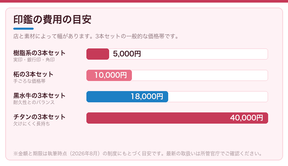 印鑑の費用の目安