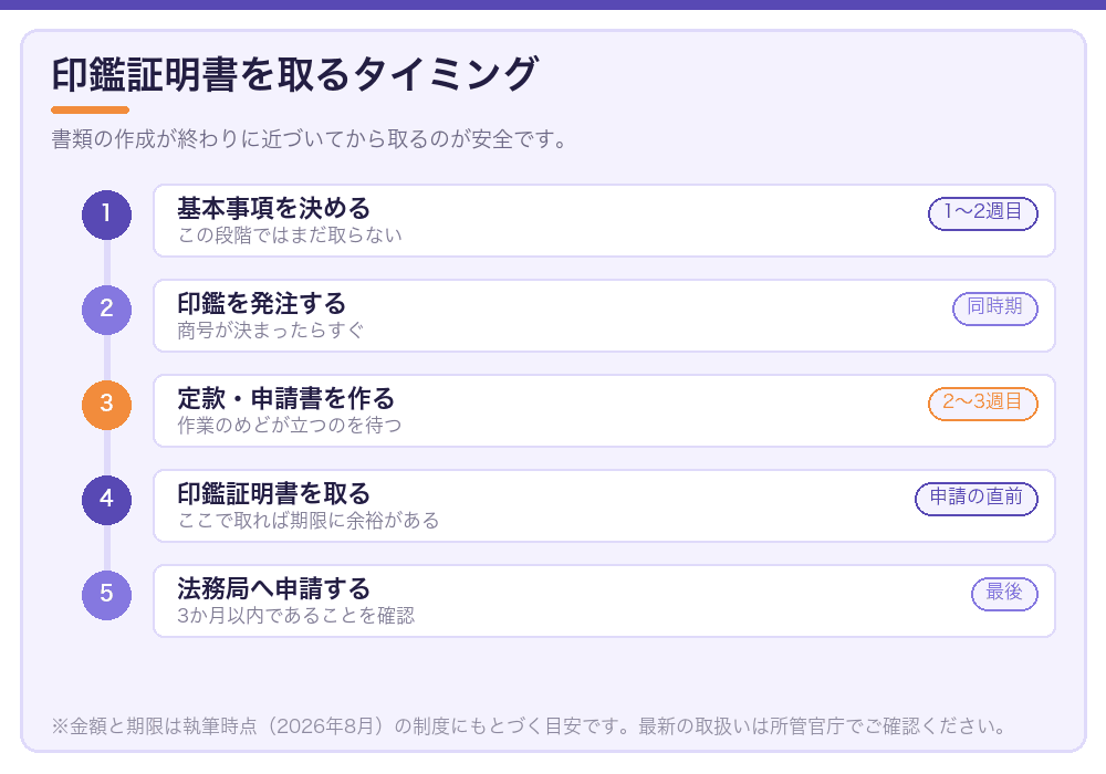 印鑑証明書を取るタイミング
