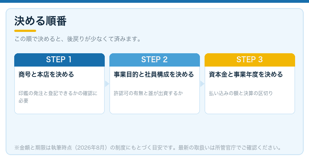 決める順番