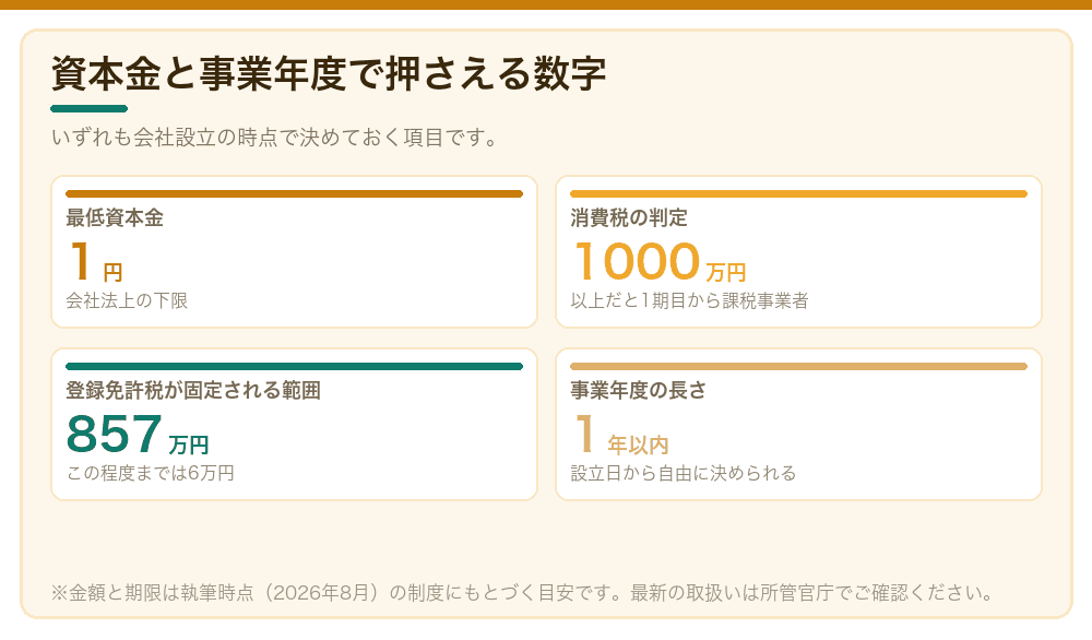 資本金と事業年度で押さえる数字