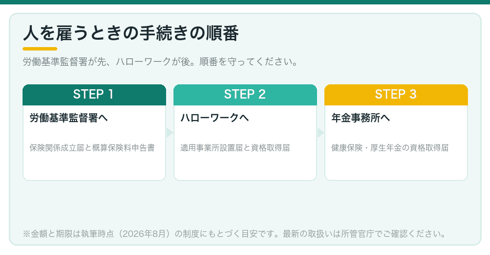 人を雇うときの手続きの順番