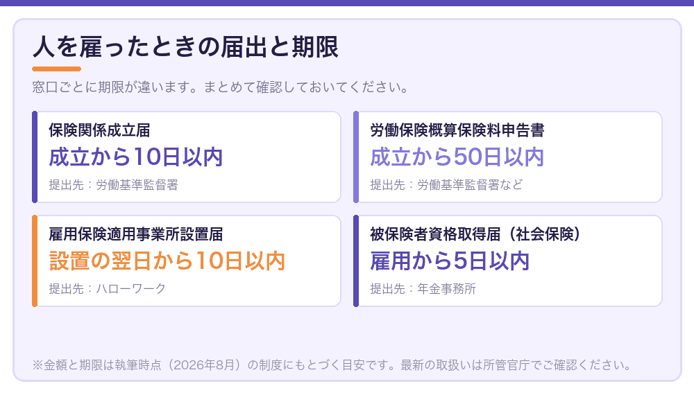 人を雇ったときの届出と期限