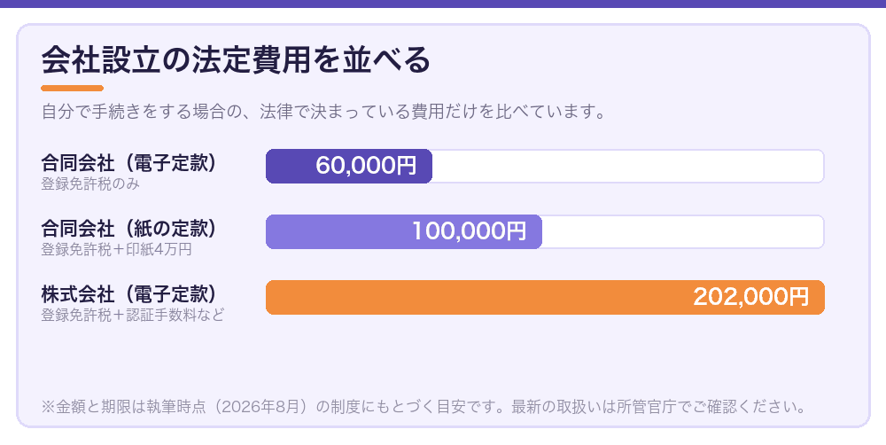 会社設立の法定費用を並べる