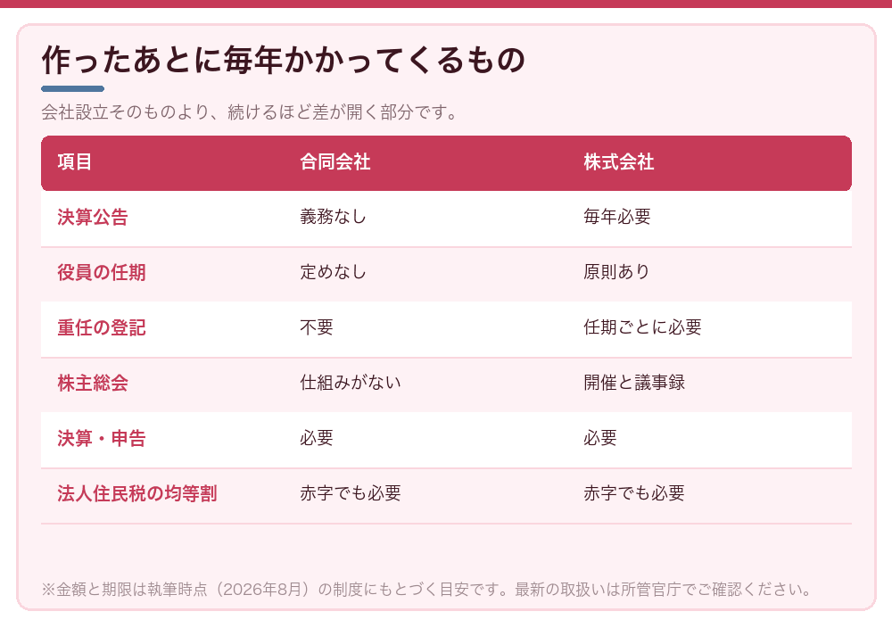 作ったあとに毎年かかってくるもの