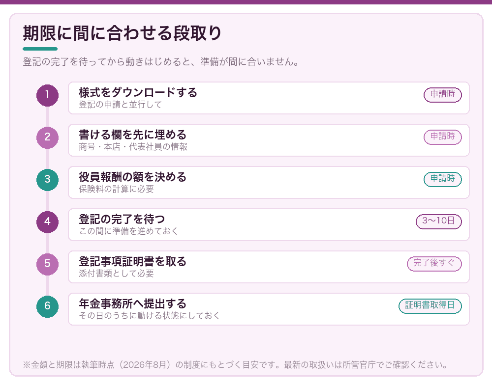 期限に間に合わせる段取り