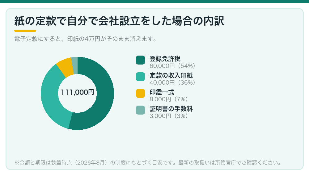 紙の定款で自分で会社設立をした場合の内訳