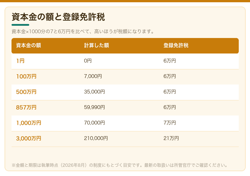 資本金の額と登録免許税