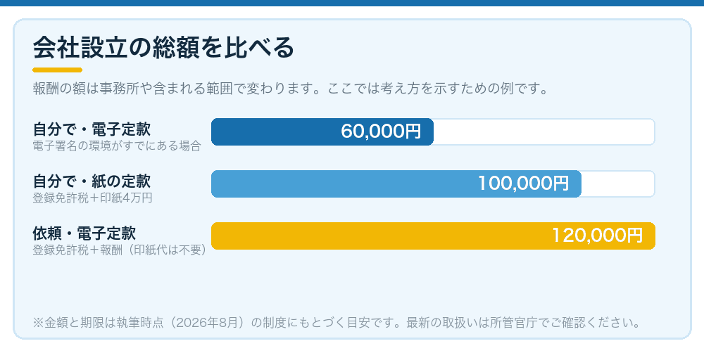 会社設立の総額を比べる