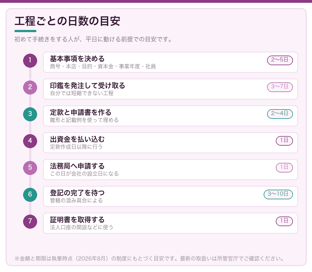 工程ごとの日数の目安
