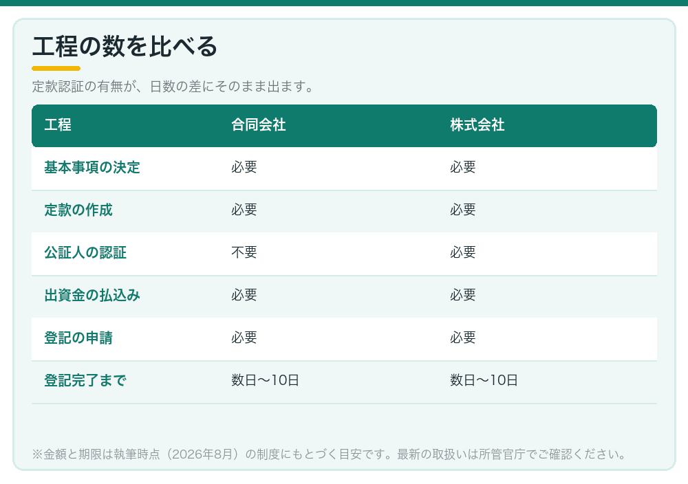 工程の数を比べる
