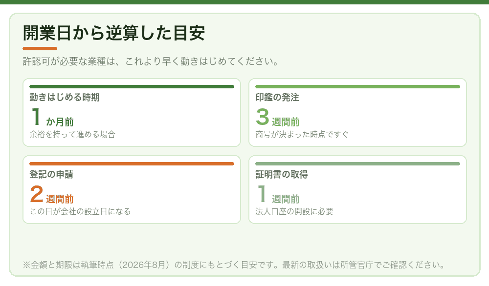 開業日から逆算した目安
