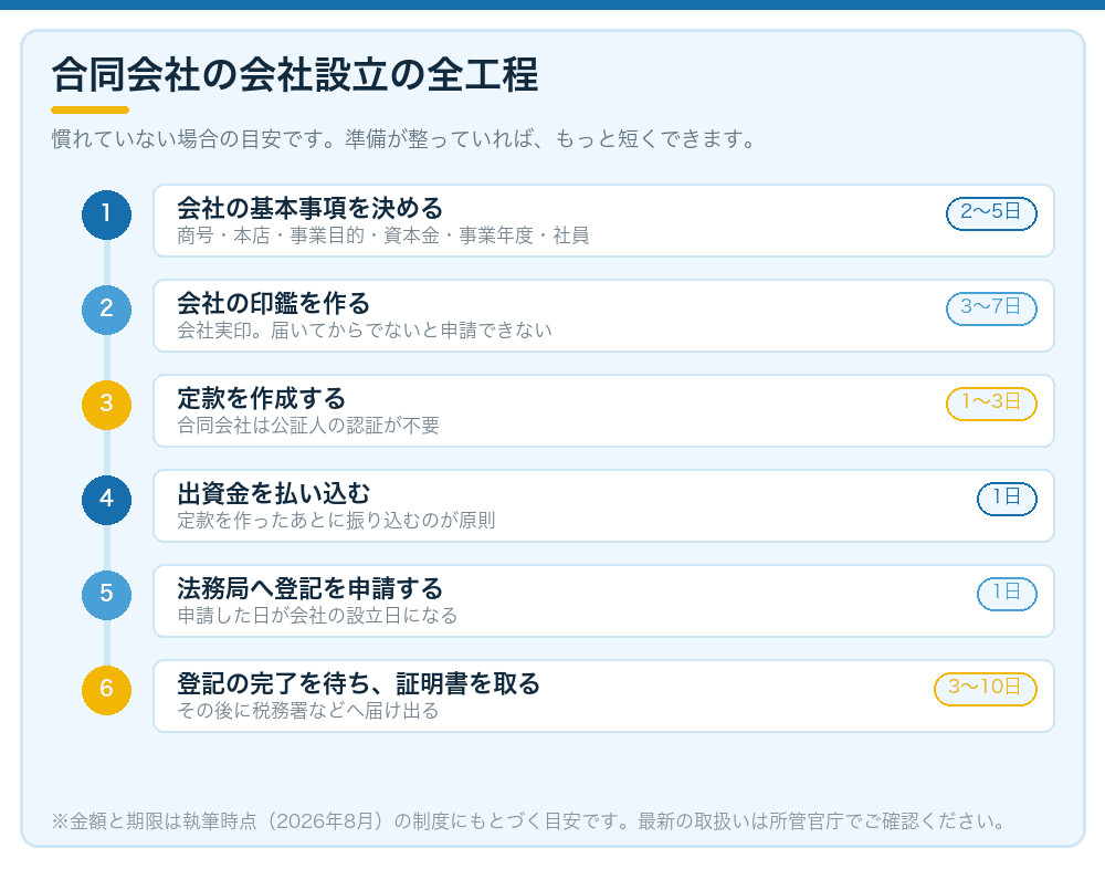 合同会社の会社設立の全工程