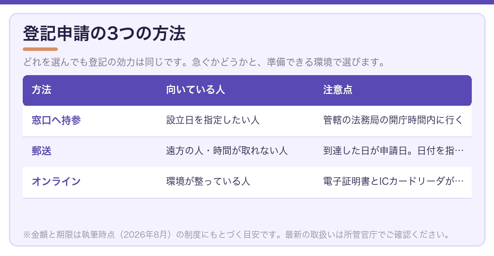 登記申請の3つの方法