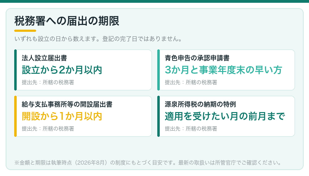 税務署への届出の期限