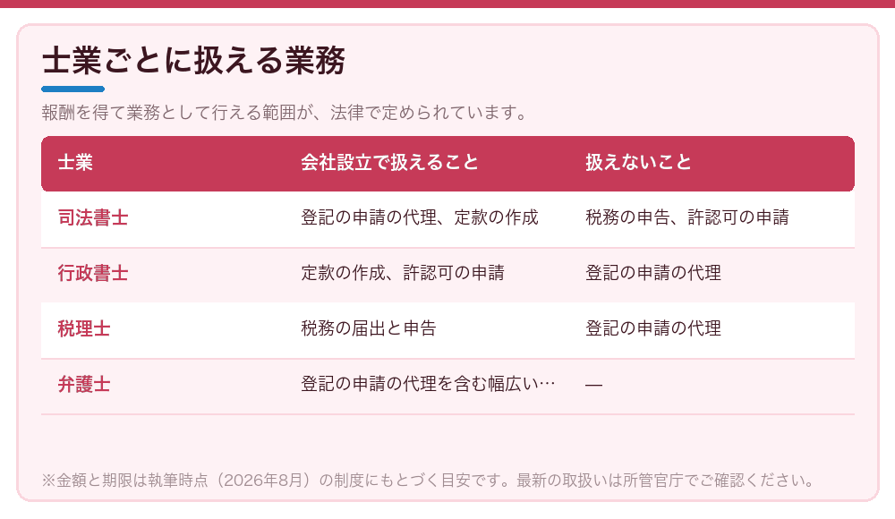 士業ごとに扱える業務