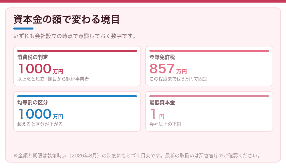 資本金の額で変わる境目