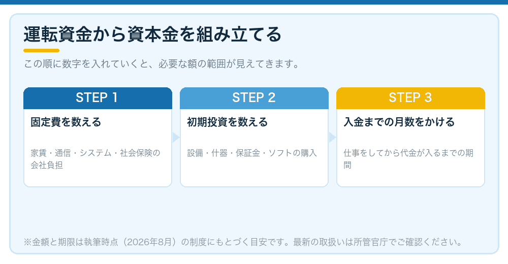 運転資金から資本金を組み立てる