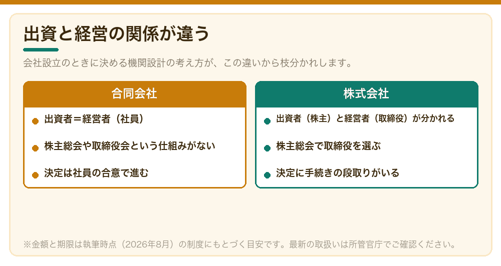 出資と経営の関係が違う