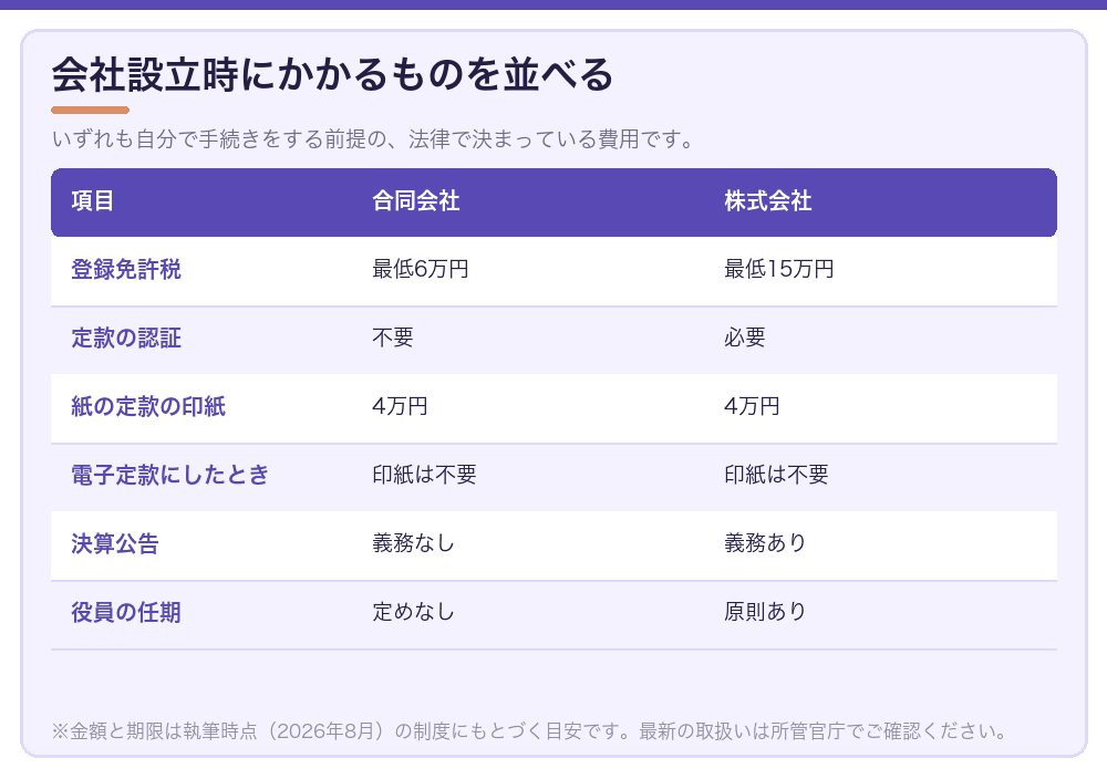 会社設立時にかかるものを並べる