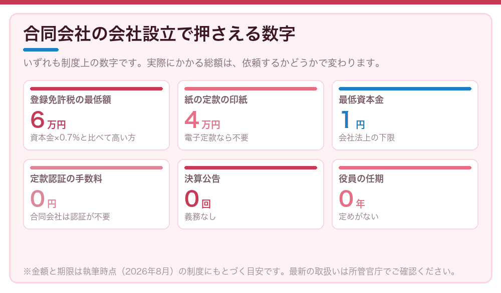 合同会社の会社設立で押さえる数字