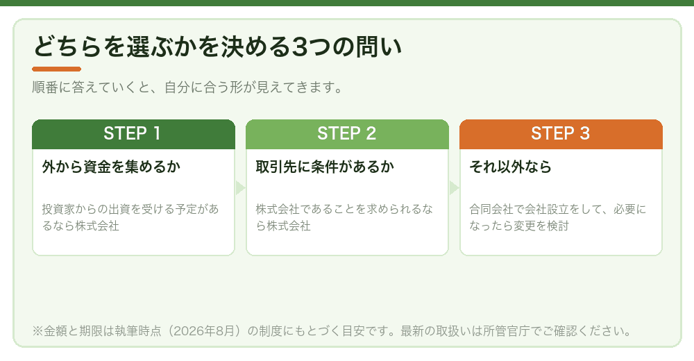 どちらを選ぶかを決める3つの問い