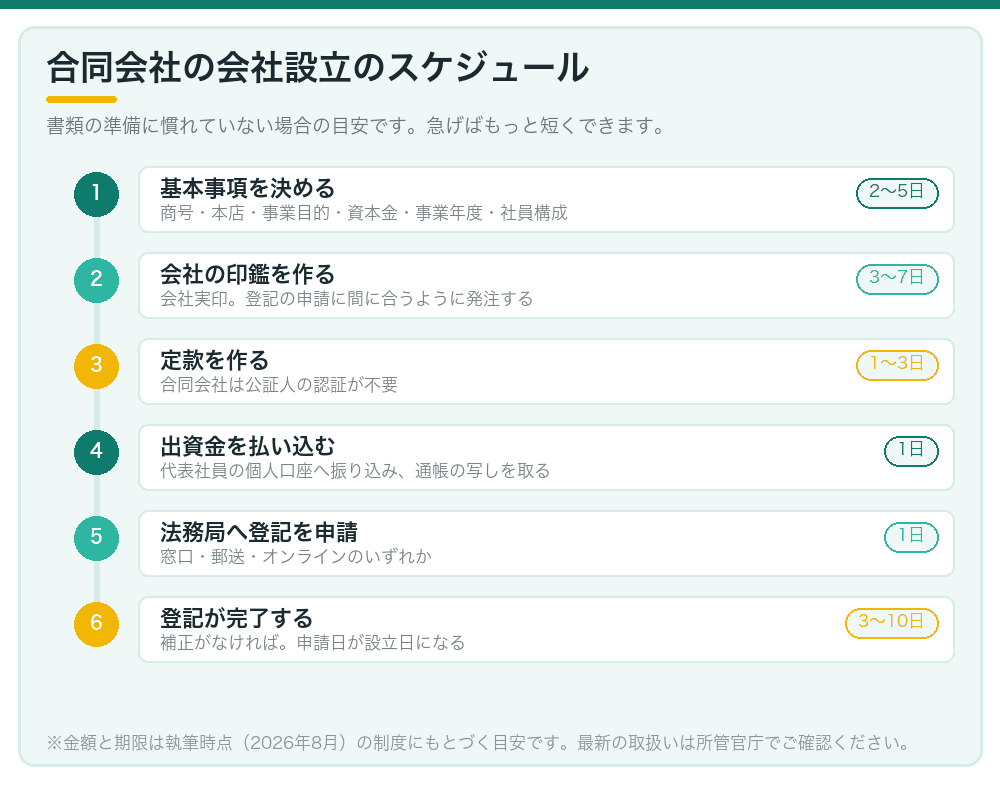 合同会社の会社設立のスケジュール