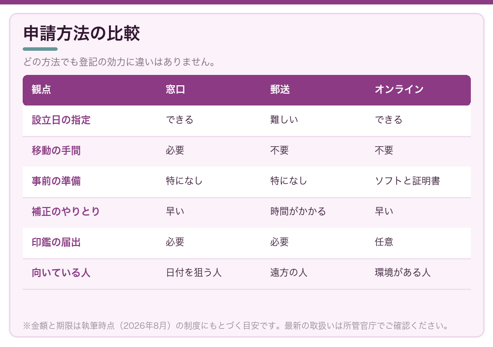 申請方法の比較