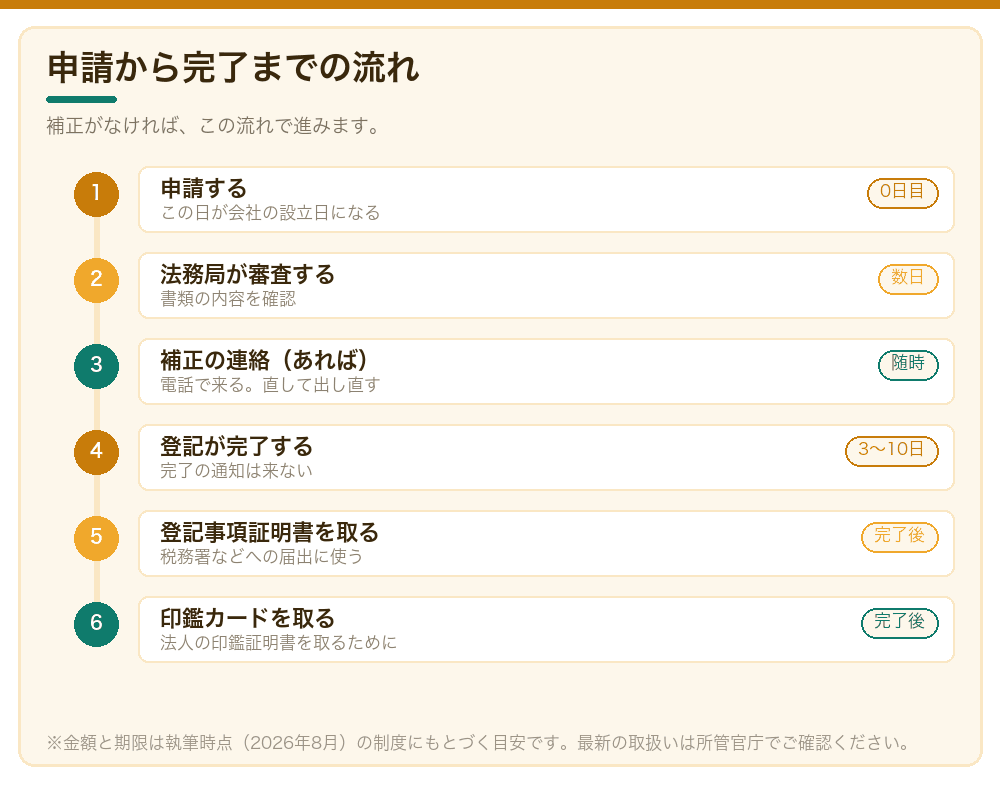申請から完了までの流れ