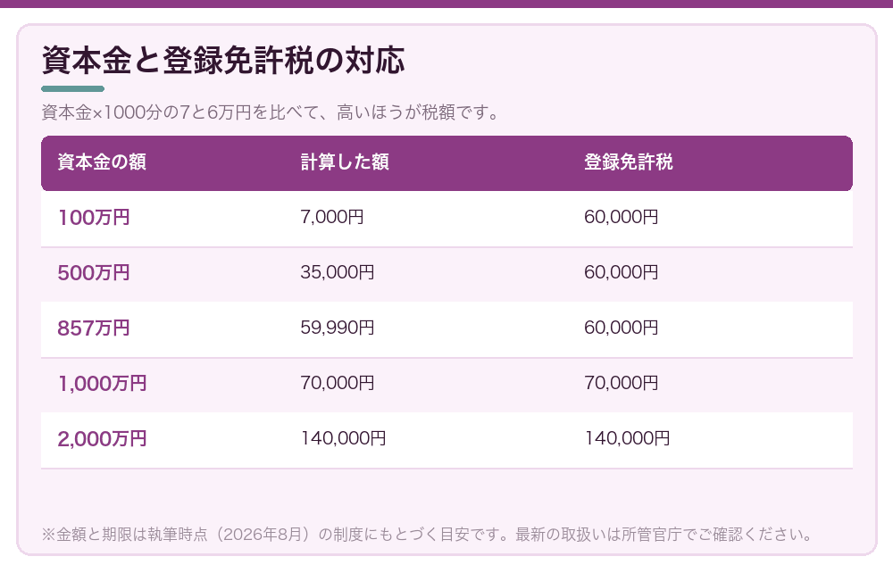 資本金と登録免許税の対応