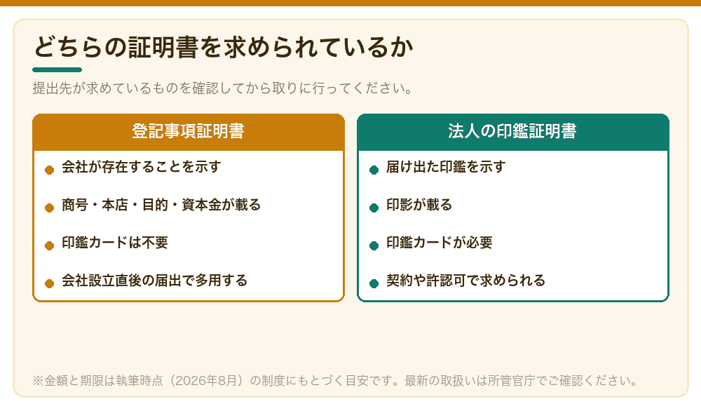 どちらの証明書を求められているか