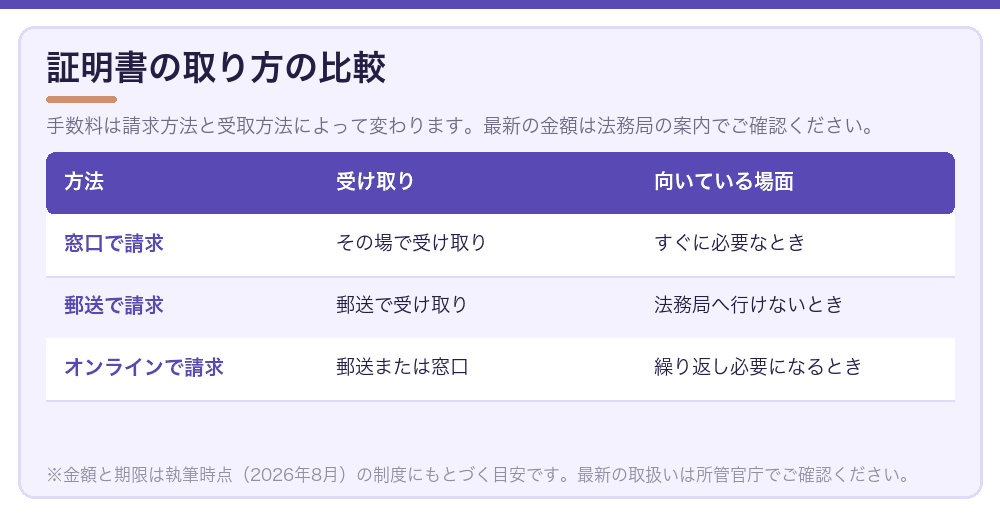 証明書の取り方の比較
