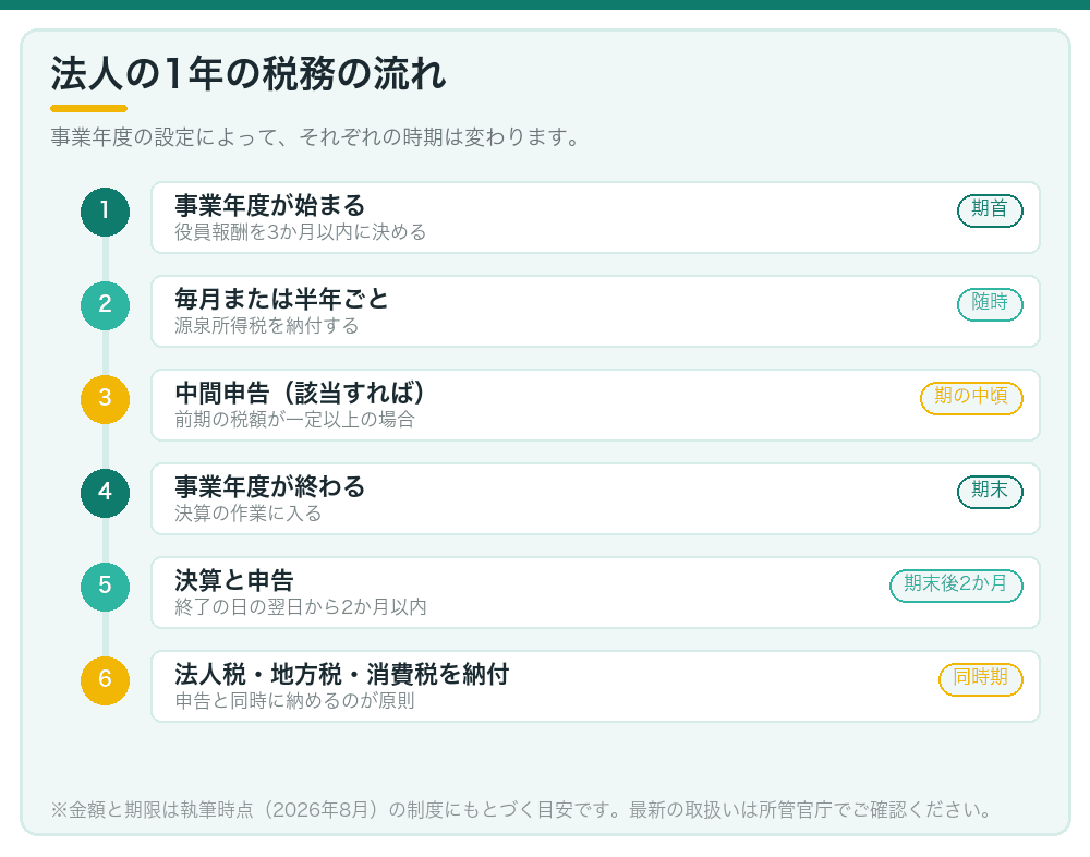 法人の1年の税務の流れ