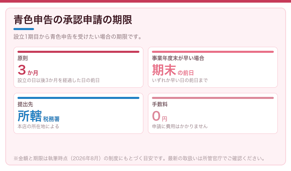 青色申告の承認申請の期限