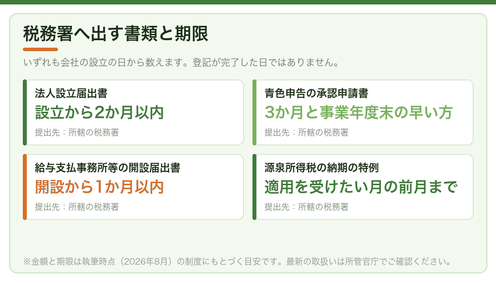 税務署へ出す書類と期限