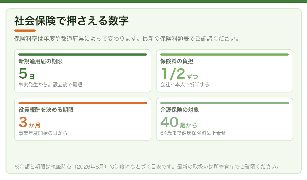 社会保険で押さえる数字