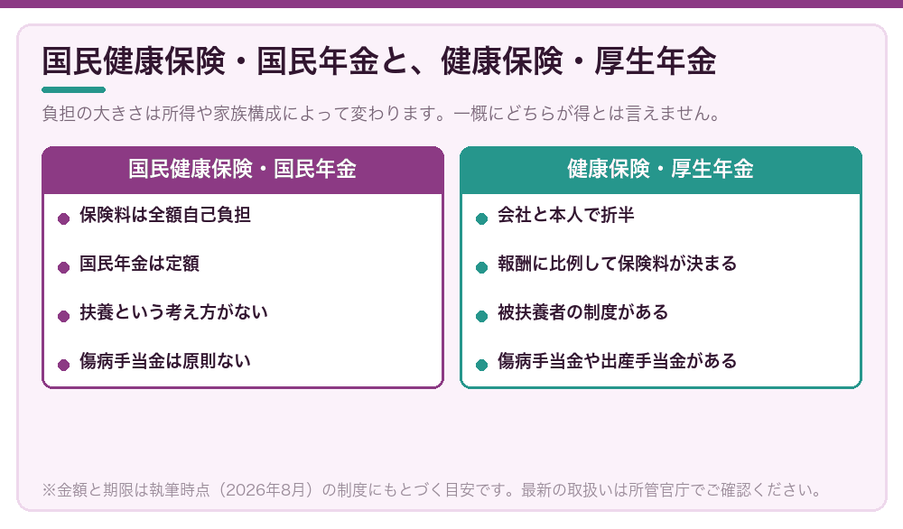 国民健康保険・国民年金と、健康保険・厚生年金