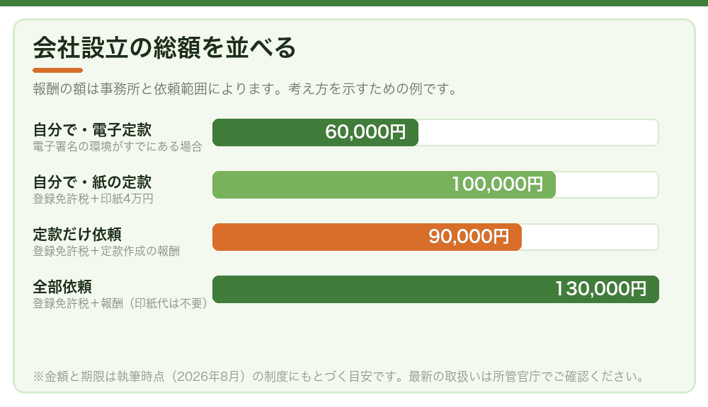 会社設立の総額を並べる