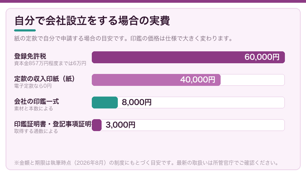 自分で会社設立をする場合の実費