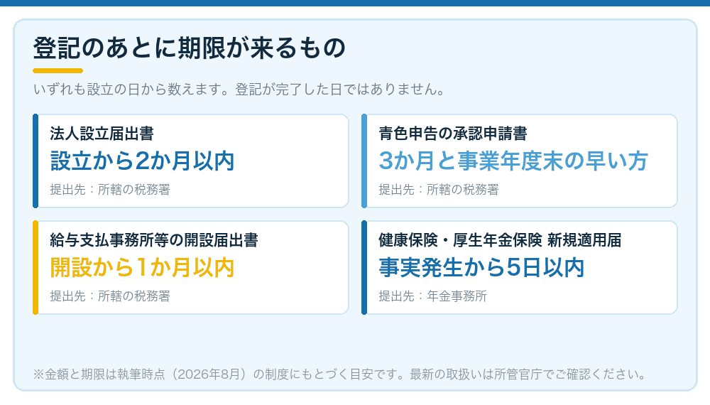 登記のあとに期限が来るもの