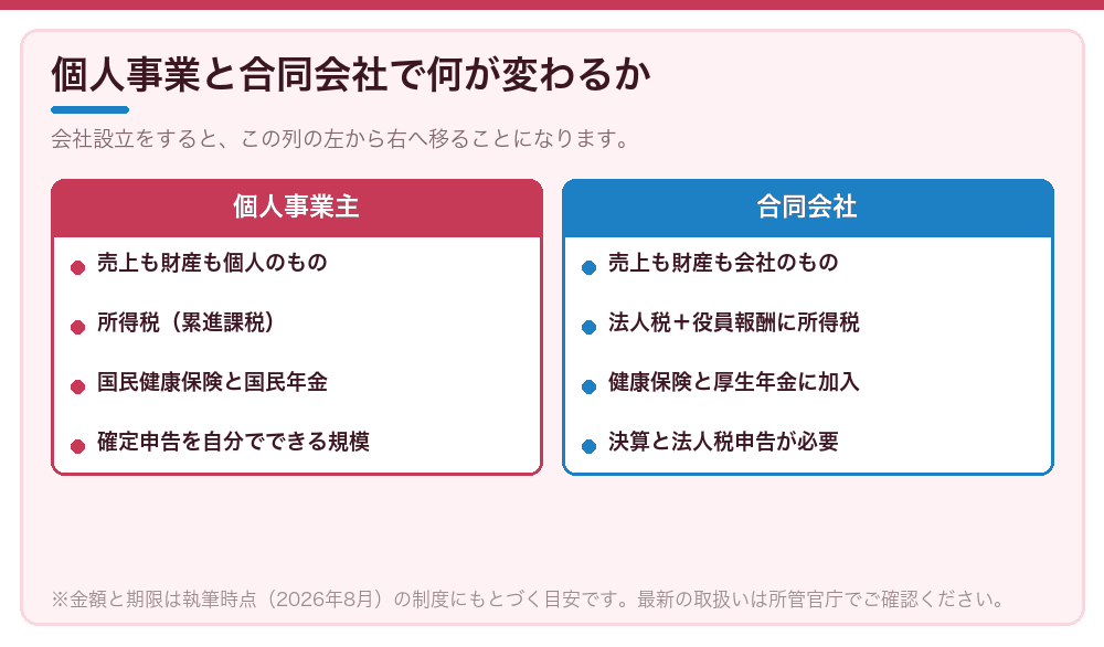 個人事業と合同会社で何が変わるか