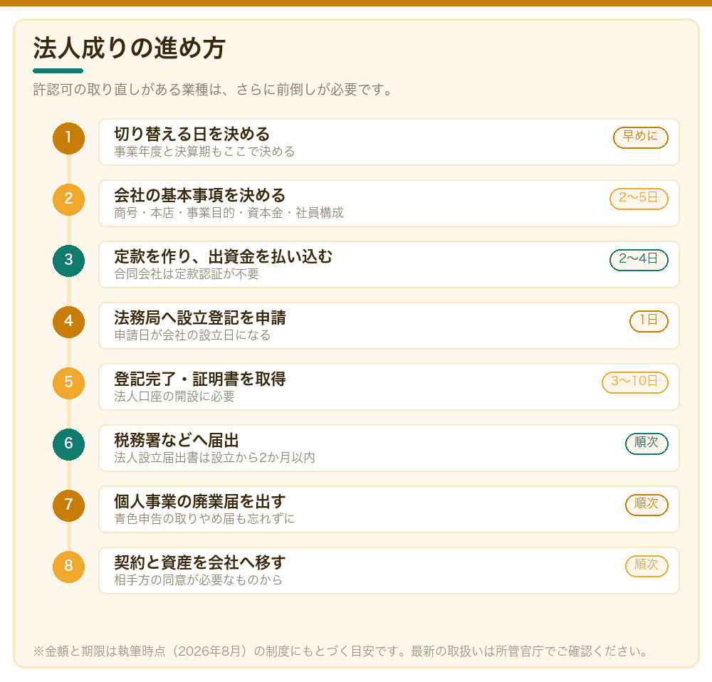法人成りの進め方